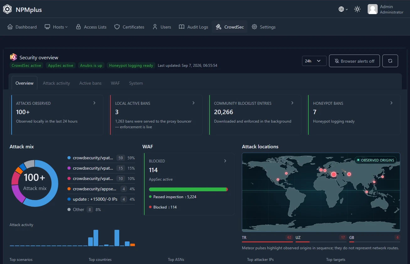 NPMplus security overview showing CrowdSec and Anubis status, local bans, attack mix, WAF verdicts, and a geographic attack map